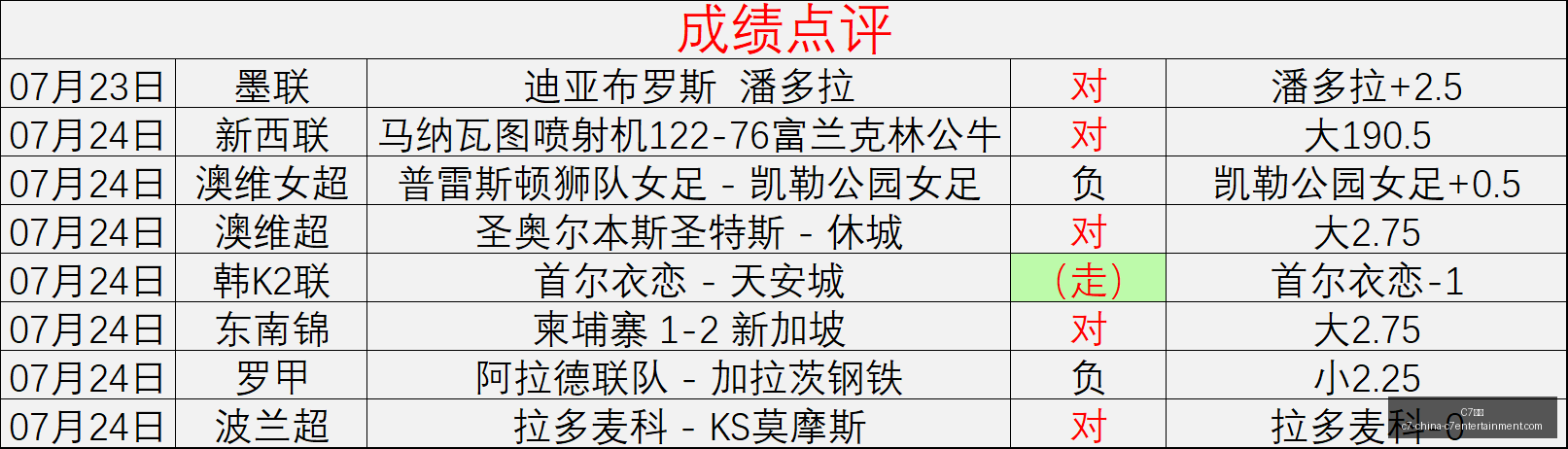 推荐,足球攻略周,欧罗巴资格,C7娱乐官网,C7娱乐App,C7娱乐互动,C7娱乐备用,C7娱乐中心
